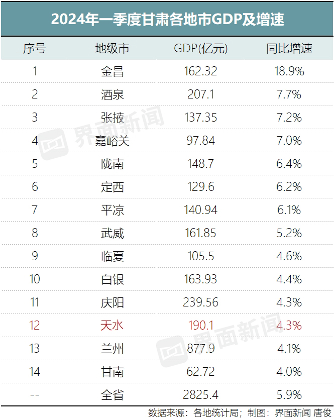 麻辣烫没能点燃天水经济，一季度GDP增速低于全省平均水平